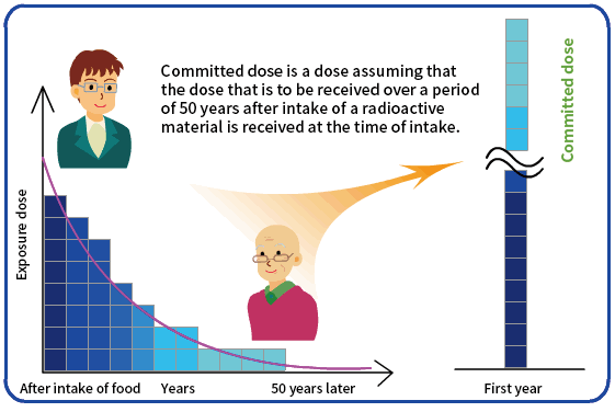 committed dose