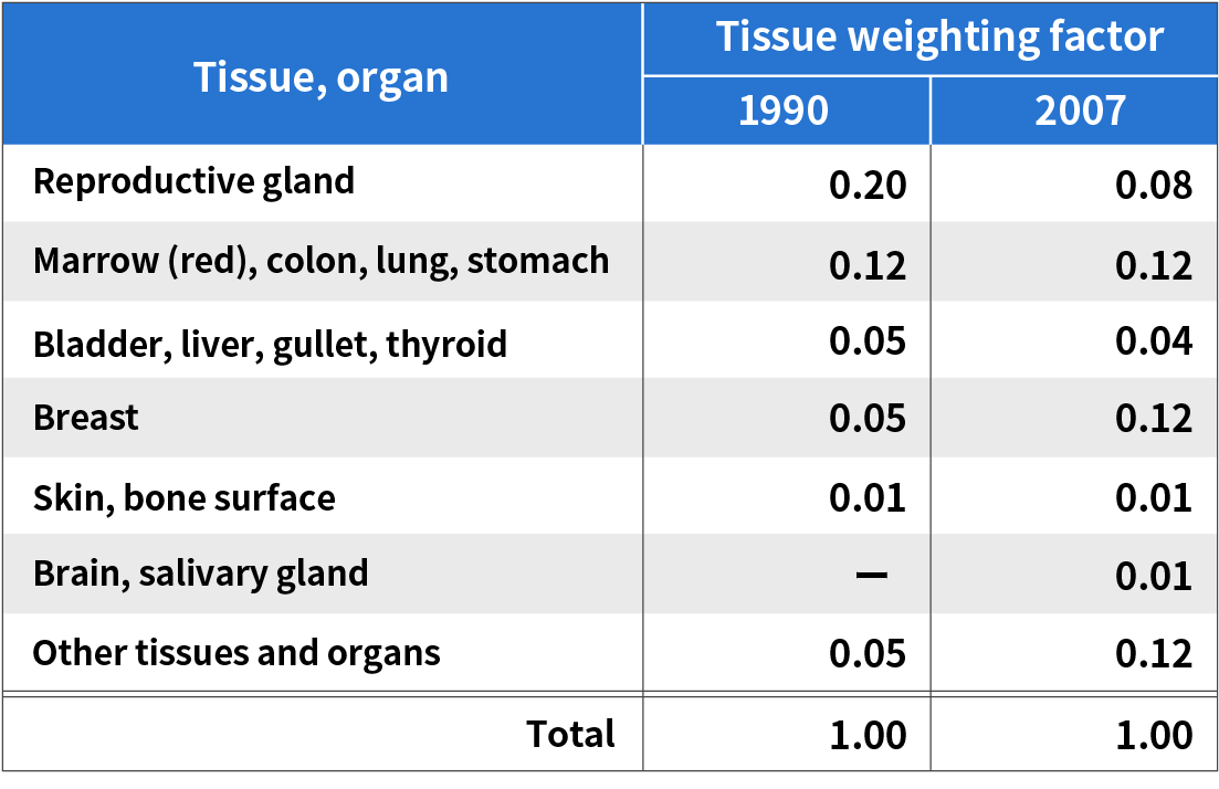 Table of tissue weighting factor
