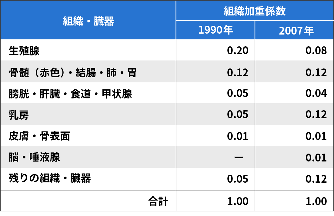 組織荷重係数