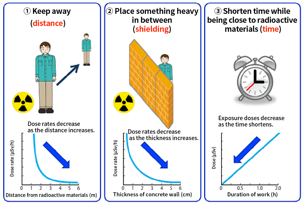 Three Principles of Reduction of External Exposure