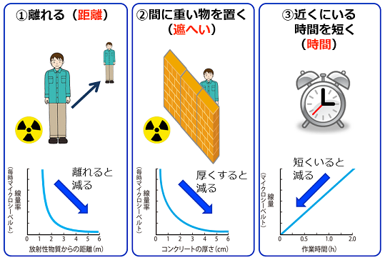 外部被ばく低減三原則